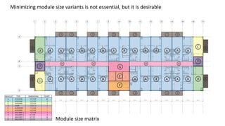 Module size matrix
Minimizing module size variants is not essential, but it is desirable
 
