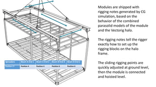 Modules are shipped with
rigging notes generated by CG
simulation, based on the
behavior of the combined
parasolid models of the module
and the Vectorig halo.
The rigging notes tell the rigger
exactly how to set up the
rigging blocks on the halo
frame.
The sliding rigging points are
quickly adjusted at ground level,
then the module is connected
and hoisted level.
Spreaders Beam A End 1 Beam A End 2 Beam B End A Beam B End 2
Position 17 Position 4 Position 4 Position 6 Position 6
 