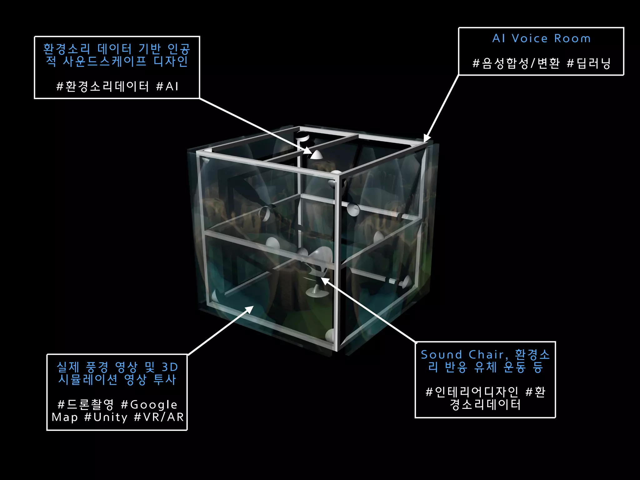 실제 풍경 영상 및 3D
시뮬레이션 영상 투사 
 
#드론촬영 #Google
Map #Unity #VR/AR
환경소리 데이터 기반 인공
적 사운드스케이프 디자인
 
#환경소리데이터 #AI
Sound Chair, 환경소
리 반응 유체 운동 등
 
#인테리어디자인 #환
경소리데이터
AI Voice Room
 
#음성합성/변환 #딥러닝
 