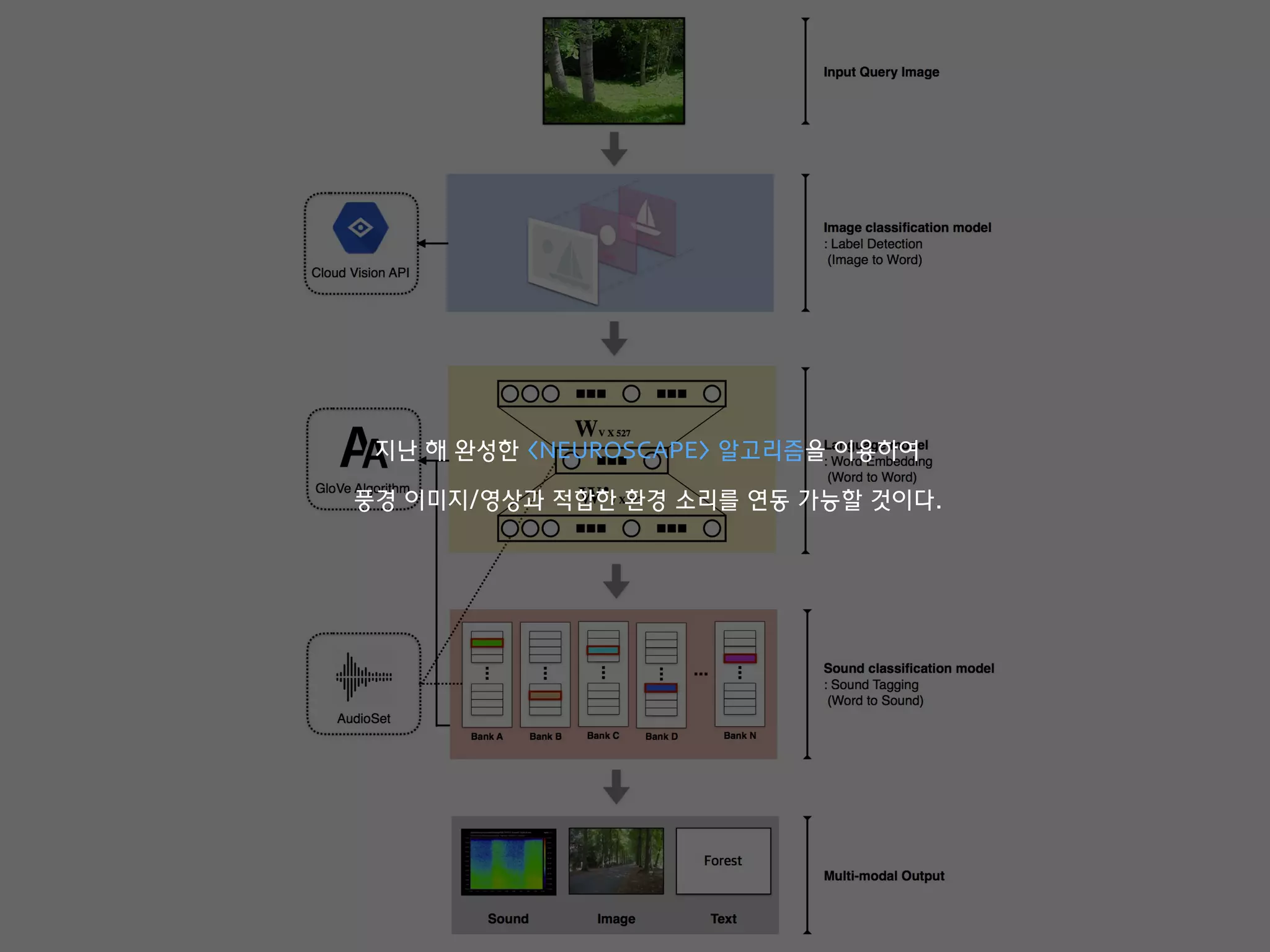 지난 해 완성한 <NEUROSCAPE> 알고리즘을 이용하여
풍경 이미지/영상과 적합한 환경 소리를 연동 가능할 것이다.
 