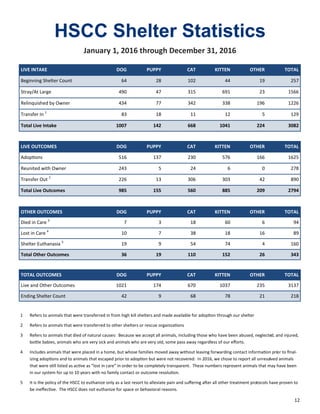 12
HSCC Shelter Statistics
January 1, 2016 through December 31, 2016
LIVE INTAKE DOG PUPPY CAT KITTEN OTHER TOTAL
Beginning Shelter Count 64 28 102 44 19 257
Stray/At Large 490 47 315 691 23 1566
Relinquished by Owner 434 77 342 338 196 1226
Transfer In 1
83 18 11 12 5 129
Total Live Intake 1007 142 668 1041 224 3082
LIVE OUTCOMES DOG PUPPY CAT KITTEN OTHER TOTAL
Adoptions 516 137 230 576 166 1625
Reunited with Owner 243 5 24 6 0 278
Transfer Out 2
226 13 306 303 42 890
Total Live Outcomes 985 155 560 885 209 2794
OTHER OUTCOMES DOG PUPPY CAT KITTEN OTHER TOTAL
Died in Care 3
7 3 18 60 6 94
Lost in Care 4
10 7 38 18 16 89
Shelter Euthanasia 5
19 9 54 74 4 160
Total Other Outcomes 36 19 110 152 26 343
TOTAL OUTCOMES DOG PUPPY CAT KITTEN OTHER TOTAL
Live and Other Outcomes 1021 174 670 1037 235 3137
Ending Shelter Count 42 9 68 78 21 218
1 Refers to animals that were transferred in from high kill shelters and made available for adoption through our shelter
2 Refers to animals that were transferred to other shelters or rescue organizations
3 Refers to animals that died of natural causes: Because we accept all animals, including those who have been abused, neglected, and injured,
bottle babies, animals who are very sick and animals who are very old, some pass away regardless of our efforts.
4 Includes animals that were placed in a home, but whose families moved away without leaving forwarding contact information prior to final-
izing adoptions and to animals that escaped prior to adoption but were not recovered: In 2016, we chose to report all unresolved animals
that were still listed as active as “lost in care” in order to be completely transparent. These numbers represent animals that may have been
in our system for up to 10 years with no family contact or outcome resolution.
5 It is the policy of the HSCC to euthanize only as a last resort to alleviate pain and suffering after all other treatment protocols have proven to
be ineffective. The HSCC does not euthanize for space or behavioral reasons.
 