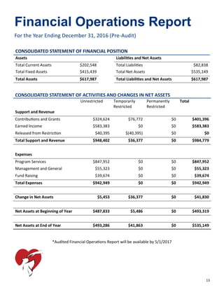 13
Financial Operations Report
For the Year Ending December 31, 2016 (Pre-Audit)
CONSOLIDATED STATEMENT OF FINANCIAL POSITION
Assets Liabilities and Net Assets
Total Current Assets $202,548 Total Liabilities $82,838
Total Fixed Assets $415,439 Total Net Assets $535,149
Total Assets $617,987 Total Liabilities and Net Assets $617,987
CONSOLIDATED STATEMENT OF ACTIVITIES AND CHANGES IN NET ASSETS
Unrestricted Temporarily
Restricted
Permanently
Restricted
Total
Support and Revenue
Contributions and Grants $324,624 $76,772 $0 $401,396
Earned Income $583,383 $0 $0 $583,383
Released from Restriction $40,395 $(40,395) $0 $0
Total Support and Revenue $948,402 $36,377 $0 $984,779
Expenses
Program Services $847,952 $0 $0 $847,952
Management and General $55,323 $0 $0 $55,323
Fund Raising $39,674 $0 $0 $39,674
Total Expenses $942,949 $0 $0 $942,949
Change in Net Assets $5,453 $36,377 $0 $41,830
Net Assets at Beginning of Year $487,833 $5,486 $0 $493,319
Net Assets at End of Year $493,286 $41,863 $0 $535,149
*Audited Financial Operations Report will be available by 5/1/2017
 