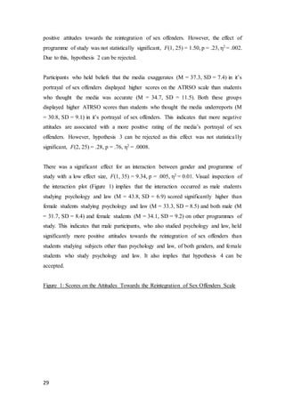 29
positive attitudes towards the reintegration of sex offenders. However, the effect of
programme of study was not statistically significant, F(1, 25) = 1.50, p = .23, η2 = .002.
Due to this, hypothesis 2 can be rejected.
Participants who held beliefs that the media exaggerates (M = 37.3, SD = 7.4) in it’s
portrayal of sex offenders displayed higher scores on the ATRSO scale than students
who thought the media was accurate (M = 34.7, SD = 11.5). Both these groups
displayed higher ATRSO scores than students who thought the media underreports (M
= 30.8, SD = 9.1) in it’s portrayal of sex offenders. This indicates that more negative
attitudes are associated with a more positive rating of the media’s portrayal of sex
offenders. However, hypothesis 3 can be rejected as this effect was not statistically
significant, F(2, 25) = .28, p = .76, η2 = .0008.
There was a significant effect for an interaction between gender and programme of
study with a low effect size, F(1, 35) = 9.34, p = .005, η2 = 0.01. Visual inspection of
the interaction plot (Figure 1) implies that the interaction occurred as male students
studying psychology and law (M = 43.8, SD = 6.9) scored significantly higher than
female students studying psychology and law (M = 33.3, SD = 8.5) and both male (M
= 31.7, SD = 8.4) and female students (M = 34.1, SD = 9.2) on other programmes of
study. This indicates that male participants, who also studied psychology and law, held
significantly more positive attitudes towards the reintegration of sex offenders than
students studying subjects other than psychology and law, of both genders, and female
students who study psychology and law. It also implies that hypothesis 4 can be
accepted.
Figure 1: Scores on the Attitudes Towards the Reintegration of Sex Offenders Scale
 