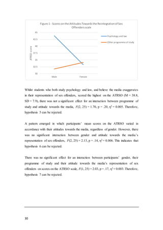 30
Whilst students who both study psychology and law, and believe the media exaggerates
in their representation of sex offenders, scored the highest on the ATRSO (M = 38.8,
SD = 7.9), there was not a significant effect for an interaction between programme of
study and attitude towards the media, F(2, 25) = 1.70, p = .20, η2 = 0.005. Therefore,
hypothesis 5 can be rejected.
A pattern emerged in which participants’ mean scores on the ATRSO varied in
accordance with their attitudes towards the media, regardless of gender. However, there
was no significant interaction between gender and attitude towards the media’s
representation of sex offenders, F(2, 25) = 2.13, p = .14, η2 = 0.006. This indicates that
hypothesis 6 can be rejected.
There was no significant effect for an interaction between participants’ gender, their
programme of study and their attitude towards the media’s representation of sex
offenders on scores on the ATRSO scale, F(1, 25) = 2.03, p = .17, η2 = 0.003. Therefore,
hypothesis 7 can be rejected.
30
32.5
35
37.5
40
42.5
45
Male Female
ATRSOscore
Figure 1 - Scoreson the AttitudesTowardsthe Reintegrationof Sex
Offendersscale
Psychology and law
Other programme of study
 