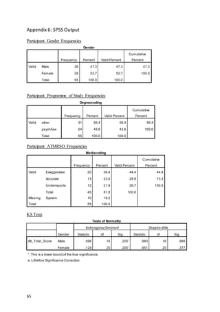 65
Appendix 6: SPSS Output
Participant Gender Frequencies
Gender
Frequency Percent Valid Percent
Cumulative
Percent
Valid Male 26 47.3 47.3 47.3
Female 29 52.7 52.7 100.0
Total 55 100.0 100.0
Participant Programme of Study Frequencies
Degreecoding
Frequency Percent Valid Percent
Cumulative
Percent
Valid other 31 56.4 56.4 56.4
psych/law 24 43.6 43.6 100.0
Total 55 100.0 100.0
Participant ATMRSO Frequencies
Mediacoding
Frequency Percent Valid Percent
Cumulative
Percent
Valid Exaggerates 20 36.4 44.4 44.4
Accurate 13 23.6 28.9 73.3
Underreports 12 21.8 26.7 100.0
Total 45 81.8 100.0
Missing System 10 18.2
Total 55 100.0
KS Tests
Tests of Normality
Gender
Kolmogorov-Smirnova
Shapiro-Wilk
Statistic df Sig. Statistic df Sig.
Att_Total_Score Male .096 16 .200*
.980 16 .966
Female .124 20 .200*
.951 20 .377
*. This is a lower bound of the true significance.
a. Lilliefors Significance Correction
 