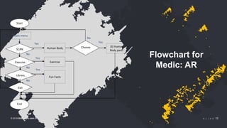 © 2018 Slidefabric.com All rights reserved. S L I D E 10
No
Start
Main menu
SCAN
Exercise
Library
Exit
End
Human Body
Exercise
Fun Facts
Choose
letter
3D Human
Body parts
Yes
No
Yes
Yes
Yes
No
No
Yes
Flowchart for
Medic: AR
 