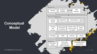 © 2018 Slidefabric.com All rights reserved. S L I D E 9
Physical area
Digital area

Interface
Physical and digital area
Graphical
Interface
TAR
Interface
Learning
Theory
Cognitivism Constructivism
Teaching
and
Learning
Approach
Interactivity
in real time
Intuitive: Hold,
zoom in, zoom
out, Rotate
Multimedia-
Fusion
Text, audio,
animation, 2D
graphic, 3D object
VR multidimension
environment
Prototype SCAN Exercise Library
Visual
literacy
Conceptual
Model
 