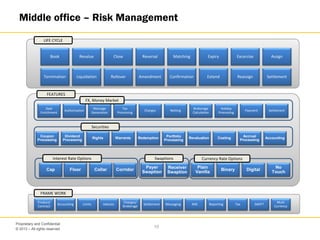 © 2013 – All rights reserved
10
Proprietary and Confidential
Middle office – Risk Management
Product/
Contract
Accounting Limits Advices
Charges/
Brokerage
Settlement Messaging MIS Reporting Tax SWIFT
Multi
Currency
LIFE CYCLE
FEATURES
FRAME WORK
Book Revalue Close Reversal Matching Expiry Excercise Assign
Termination Liquidation Rollover Amendment Confirmation Extend Reassign Settlement
Deal
Enrichment
Authorization
Message
Generation
Tax
Processing
Charges Netting
Brokerage
Calculation
Holiday
Processing
Payment Settlement
FX, Money Market
Coupon
Processing
Dividend
Processing
Rights Warrants Redemption Portfolio
Processing
Revaluation Costing
Accrual
Processing
Accounting
Securities
Cap Floor Collar Corridor
Payer
Swaption
Receiver
Swaption
Plain
Vanilla
Binary Digital
No
Touch
Interest Rate Options Swaptions Currency Rate Options
 