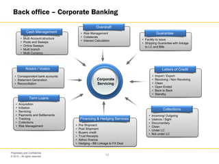 © 2013 – All rights reserved
14
Proprietary and Confidential
Back office – Corporate Banking
Corporate
Servicing
Collections
• Incoming/ Outgoing
• Usance / Sight
• Documentary
• Clean
• Under LC
• Not under LC
Overdraft
• Risk Management
• Collaterals
• Interest Calculation
Guarantee
• Facility to issue
• Shipping Guarantee with linkage
to LC and Bills
Term Loans
• Acquisition
• Initiation
• Servicing
• Payments and Settlements
• Tracking
• Collections
• Risk Management
Cash Management
• Multi Account structure
• Pools and Sweeps
• Online Sweeps
• Multi branch
• Multi Currency
Nostro / Vostro
• Correspondent bank accounts
• Statement Generation
• Reconciliation
Letters of Credit
• Import / Export
• Revolving / Non Revolving
• Clean
• Open Ended
• Back to Back
• Standby
Financing & Hedging Services
• Pre Shipment
• Post Shipment
• Buyers credit
• Trust Receipts
• Adhoc finance
• Hedging - Bill Linkage to FX Deal
 