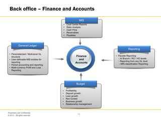© 2013 – All rights reserved
15
Proprietary and Confidential
Back office – Finance and Accounts
Finance
and
Accounts
General Ledger
• Parameterized / Multi-level GL
structure
• User-definable MIS entities for
reporting
• Period accounting and reporting
• Multi-currency Profit and Loss
Reporting
• Flexible Reporting
- At Branch / RO / HO levels
- Reporting from any GL level
- MIS classification Reporting
Reporting
• Cost Centre Reports
• Ratio Analysis
• Cash Flow
• Receivables
• Payables
MIS
• Profitability
• Deposit growth
• Loan growth
• Non funded
• Business growth
• Relationship management
Budget
 