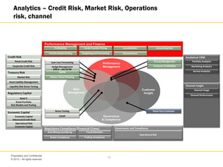 © 2013 – All rights reserved
17
Proprietary and Confidential
Analytics – Credit Risk, Market Risk, Operations
risk, channel
Performance
Management
Customer
Insight
Governance
& Compliance
Risk
Management
Treasury Risk
Credit Risk
Governance and ComplianceRegulatory Compliance (Financial Crime)
Channel Insight
Analytical CRM
Anti-Money Laundering
Trading ComplianceBroker Compliance
Fraud Detection
Operational Risk
Retail Credit Risk
Corporate Credit Risk
Portfolio Analytics
Marketing Analytics
Service Analytics
Channel Usage
Channel Performance
Economic Capital
Regulatory Capital
Liquidity Risk Stress Testing
Economic Capital
Advanced (Credit Risk)
Operational Risk
Economic Capital
Performance Management and Finance
Accounting Hub
Activity-Based Costing
ConsolidationProfitability
Budgeting and Forecasting
Hedge Management
IFRS 9 – IAS 32/39
ICAAP
Customer Profitability
Stress Testing
Asset Liability Management
Market Risk
Basel II
Retail Portfolio
Risk Models and Pooling
Funds Transfer Pricing
Loan Loss Forecasting Pricing Management
RAPM
Balance Sheet Planning
Know Your Customer
Reconciliation
 