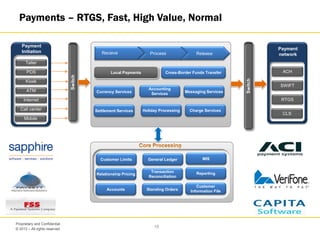 © 2013 – All rights reserved
18
Proprietary and Confidential
Payments – RTGS, Fast, High Value, Normal
Receive Process Release
Currency Services
Accounting
Services Messaging Services
Settlement Services Holiday Processing Charge Services
Local Payments Cross-Border Funds Transfer
Payment
Initiation
Teller
ATM
Call center
Internet
Kiosk
POS
Mobile
Switch
Payment
network
ACH
RTGS
SWIFT
CLS
Switch
Customer Limits
Relationship Pricing
Accounts
General Ledger
Transaction
Reconciliation
Standing Orders
MIS
Reporting
Customer
Information File
 