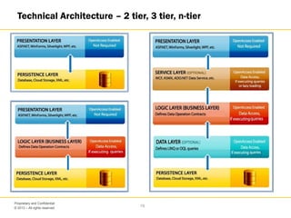 © 2013 – All rights reserved
19
Proprietary and Confidential
Technical Architecture – 2 tier, 3 tier, n-tier
 