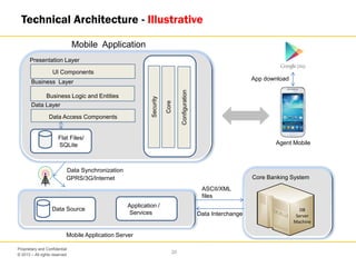 © 2013 – All rights reserved
20
Proprietary and Confidential
Business Logic and Entities
Data Access Components
Presentation Layer
Business Layer
Data Layer
Mobile Application
Data Source
Application /
Services
Mobile Application Server
Data Interchange
UI Components
Flat Files/
SQLite
Security
Core
Configuration
Data Synchronization
GPRS/3G/Internet
ASCII/XML
files
Technical Architecture - Illustrative
Core Banking System
DB
Server
Machine
Agent Mobile
App download
 
