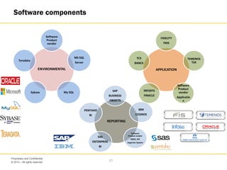 © 2013 – All rights reserved
21
Proprietary and Confidential
Software components
APPLICATION
FIDELITY
FNIS
TEMENOS
T24
Software
Product
vendor
Applicatio
n
INFOSYS
FINACLE
TCS
BANCS
REPORTING
Software
Product vendor
OBIEE, BIP
Hyperion System
SAP
BUSINESS
OBJECTS
IBM
COGNOS
SAS
ENTERPRISE
BI
PENTAHO
BI
ENVIRONMENTAL
Software
Product
vendor
MS SQL
Server
My SQLSybase
Teradata
 