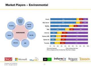 © 2013 – All rights reserved
23
Proprietary and Confidential
HARDWARE
Software
Product
vendor
MS SQL
Server
My SQL
DB2Informix
Sybase
Teradata
Market Players – Environmental
 