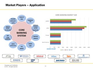 © 2013 – All rights reserved
24
Proprietary and Confidential
Market Players – Application
CORE
BANKING
SYSTEM
FIDELITY
FNIS
TEMENOS
T24
Software
Product
vendor
Applicatio
n
INFOSYS
FINACLE
FISERV
ICBS
TCS
BANCS
MISYS
BANKFUSION
SAP
CORE
BANKING
JACK &
HENRY
SILVERLAKE
POLARIS
INTELLECT
SUITE
SOURCE:CELENT
0 200 400 600 800 1000 1200 1400 1600 1800
North America
Europe
APAC
LAMEA
CORE BANKING MARKET SIZE
2011 2010 2009
 