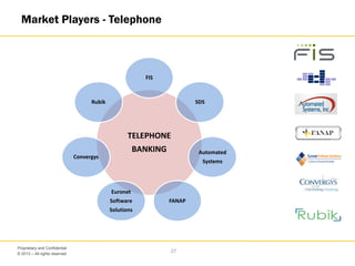 © 2013 – All rights reserved
27
Proprietary and Confidential
Market Players - Telephone
TELEPHONE
BANKING
FIS
SDS
Automated
Systems
FANAP
Euronet
Software
Solutions
Convergys
Rubik
 