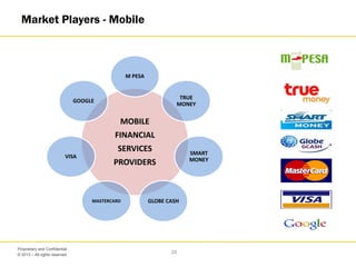 © 2013 – All rights reserved
28
Proprietary and Confidential
Market Players - Mobile
MOBILE
FINANCIAL
SERVICES
PROVIDERS
M PESA
TRUE
MONEY
SMART
MONEY
GLOBE CASHMASTERCARD
VISA
GOOGLE
 