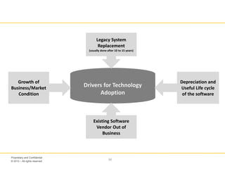 © 2013 – All rights reserved
30
Proprietary and Confidential
Drivers for Technology
Adoption
Depreciation and
Useful Life cycle
of the software
Growth of
Business/Market
Condition
Legacy System
Replacement
(usually done after 10 to 15 years)
Existing Software
Vendor Out of
Business
 