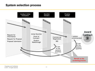 © 2013 – All rights reserved
31
Proprietary and Confidential
System selection process
Finalize
Vendor
Shortlist
Vendors
Conduct Initial
Evaluation
Request for
Information
Request for Proposal
Proposal Submission
Initial Shortlist
Proof of
Concept/
Product
Walkthrough
Commercial
Negotiation
BID
If non
of the
systems
qualifies
If non
of the
systems
qualifies
1 system
recommended
Award
Contract
Revisit to the
screening process
 