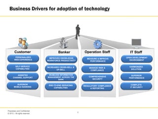 © 2013 – All rights reserved
4
Proprietary and Confidential
Business Drivers for adoption of technology
Customer Banker IT StaffOperation Staff
PERSONALIZED
WEB EXPERIENCE
SELF-SERVICE
CAPABILITIES
ASSISTED
CHANNEL SUPPORT
SUPERIOR
MOBILE BANKING
IMPROVED KNOWLEDGE
WORKFORCE PRODUCTIVITY
INCREASED CROSS-SELL &
UP-SELL
SEAMLESS INFORMATION
MANAGEMENT ACROSS THE
BANK
END-TO-END SERVICING
CAPABILITIES
MEASURE & IMPROVE
PERFORMANCE
MANAGE RISK &
COMPLIANCE
COMPREHENSIVE
SECURITY
REGULATORY COMPLIANCE
& REPORTING
OPEN DEVELOPMENT
ENVIRONMENT
HARMONIZED
SOLUTION
SUPERIOR
PERFORMANCE
COMPLETE
IT SECURITY
 