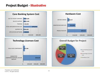 © 2013 – All rights reserved
40
Proprietary and Confidential
Project Budget - Illustrative
$293,015
$64,463
$770,750
$22,250
$121,000
$135,000
$- $400,000 $800,000
APPLICATION SOFTWARE…
SUPPORT FEE
TOTAL IMPLEMENTATION COST
TRAINING
ON-SITE SUPPORT
OUT-OF-POCKET EXPENSES
Core Banking System Cost
$259,317
$110,508
$25,417
$- $100,000 $200,000 $300,000
PRODUCTION SITE
DISASTER RECOVERY SITE
UAT/DEV SERVER
Hardware Cost
$549,549
$57,096
$- $200,000 $400,000 $600,000
MANDATORY
COMPONENT(SERVERS, SECURE
BACKUP)
VALUE-ADD COMPONENTS
Technology Licenses Cost
$1,406,479 ,
58%
$606,645 ,
25%
$395,242 ,
17%
Overall Budget for Project
Core Banking System
Cost
Technology Licenses
Cost
Hardware Cost
 