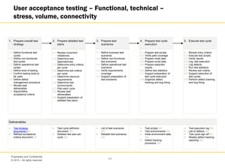 © 2013 – All rights reserved
54
Proprietary and Confidential
User acceptance testing – Functional, technical –
stress, volume, connectivity
1. Prepare overall test
strategy
1.1 Define functional test
cycles
1.2 Define non-functional
test cycles
1.3 Define operational test
cycles
1.4 Define level of testing
1.5 Confirm testing tools to
be used
1.6 Define defect
management procedure
1.7 Review task
deliverables
1.8 Adjust/refine
acceptance criteria
2. Prepare detailed test
plans
2.1 Review increment
milestones
2.2 Determine test
dependencies
2.3 Determine entry criteria
per cycle
2.4 Determine exit criteria
per cycle
2.5 Determine resource
requirements
2.6 Determine test
environments
2.7 Plan each cycle
2.8 Review task
deliverables
2.9 Support preparation of
detailed test plans
5. Execute test cycle
5.1 Review entry criteria
5.2 Execute test scripts
5.3 Verify results
5.4 Log test execution
5.5 Log defects
5.6 Run test statistics
5.7 Review exit criteria
5.8 Support execution of
test cycles
5.9 Perform defect tracking
and bug fixing
3. Prepare test
scenarios
3.1 Refine business test
scenarios
3.2 Define non-functional
test scenarios
3.3 Define operational test
scenarios
3.4 Verify requirements
coverage
3.5 Support preparation of
test scenarios
4. Prepare test cycle
execution
4.1 Prepare test scripts
4.2 Verify path coverage
4.3 Prepare initial data
4.4 Prepare script data
4.5 Prepare expected
results
4.6 Define test statistics
4.7 Support preparation of
test cycle execution
4.8 Organize defect
tracking and bug fixing
Deliverables
 Test strategy
documents (M)
 Refined acceptance
criteria document (R)
 Test cycle definition
document (M)
 Detailed test plan per
cycle (M)
 List of test scenarios
(M)
 Detailed test scenarios
(M)
 Test scripts (M)
 Test environments (M)
 Initial environment data
(M)
 Defect tracking
procedure (M)
 Test execution log (M)
 List of defects (M)
 Test cycle sign off (R)
 Weekly defect tracking
reporting (M)
 