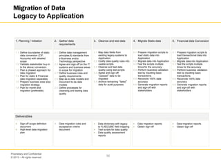 © 2013 – All rights reserved
56
Proprietary and Confidential
Migration of Data
Legacy to Application
1. Planning / Initiation
1.1 Define boundaries of static
data conversion (CIF,
Accounts) with detailed
scope
1.2 Validate stakeholder buy-in
to the above conversion.
1.3 Plan a phased approach for
data migration
1.4 Plan for static & Financial
data migration separately
1.5 Prepare business area wise
migration strategy
1.6 Plan for month end
migration (preferable)
4. Migrate Static data
4.1 Prepare migration scripts to
load static data into
Application
4.2 Migrate data into Application
4.3 Test the scripts multiple
times for the accuracy
4.4 Perform business validation
test by inputting basic
transactions.
4.5 Reconcile 100% data
accuracy
4.6 Generate migration reports
and sign-off with
stakeholders
2. Gather data
requirements
2.1 Define data management
principles & standards from
a Business and/or
Technology perspective
2.2 Agree and sign-off on the IT
systems and business areas
in scope for migration
2.3 Define business rules and
quality requirements
2.4 Map as-is data models and
Document to-be data
models
2.5 Define processes for
cleansing and testing data
quality
3. Cleanse and test data
3.1 Map data fields from
existing legacy systems to
Application
3.2 Codify data quality rules into
usable scripts
3.3 Cleanse and test data
quality using test scripts
3.4 Agree and sign-off
“passed” data to be
migrated
3.5 Archive remaining “failed”
data for audit purposes
Deliverables
 Sign-off scope definition
document
 High-level data migration
plan
 Data migration rules and
acceptance criteria
document
 Data dictionary with legacy
to FLXECUBE field mapping
 Test scripts for data quality
 Data quality assessment
reports
 Data migration reports
 Obtain sign-off
5. Financial data Conversion
5.1 Prepare migration scripts to
load transactional data into
Application
5.2 Migrate data into Application
5.3 Test the scripts multiple
times for the accuracy
5.4 Perform business validation
test by inputting basic
transactions.
5.5 Reconcile 100% data
accuracy
5.6 Generate migration reports
and sign-off with
stakeholders
 Data migration reports
 Obtain sign-off
 