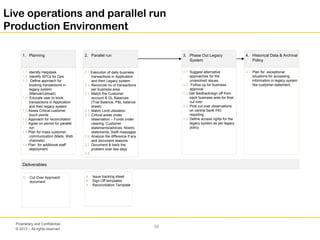 © 2013 – All rights reserved
58
Proprietary and Confidential
Live operations and parallel run
Production Environment
1. Planning
1.1 Identify Helpdesk
1.2 Identify SPCs for Ops
1.3 Define approach for
booking transactions in
legacy system
(Manual/Upload).
1.4 Educate user to book
transactions in Application
and then legacy system
1.5 Asses Critical customer
touch points
1.6 Approach for reconciliation
1.7 Agree on period for parallel
run
1.8 Plan for mass customer
communication (Mails, Web
channels)
1.9 Plan for additional staff
deployment
4. Historical Data & Archival
Policy
4.1 Plan for exceptional
situations for accessing
information in legacy system
like customer statement
2. Parallel run
2.1 Execution of daily business
transactions in Application
and then Legacy system
2.2 Reconcile no of transactions
per business area
2.3 Match the Customer
account & GL Balances
(Trial Balance, P&L balance
sheet)
2.4 Match Limit utilization
2.5 Critical areas under
observation – Funds under
clearing, Customer
statements/advices, Nostro
statements, Swift messages
2.6 Analyze the difference if any
and document reasons
2.7 Document & track the
problem over few days
2.8
3. Phase Out Legacy
System
3.1 Suggest alternative
approaches for the
unresolved issues.
3.2 Follow up for business
approval
3.3 Get feedback/sign off from
each business area for final
cut over
3.4 Post cut over observations
on central bank /HO
reporting
3.5 Define access rights for the
legacy system as per legacy
policy
Deliverables
 Cut Over Approach
document
 Issue tracking sheet
 Sign Off templates
 Reconciliation Template
 