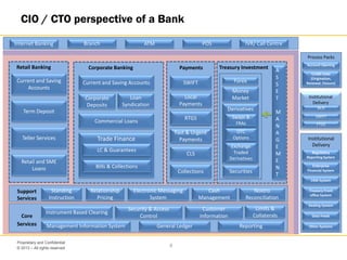 © 2013 – All rights reserved
8
Proprietary and Confidential
CIO / CTO perspective of a Bank
A
S
S
E
T
M
A
N
A
G
E
M
E
N
T
Trade Finance
LC & Guarantees
Bills & Collections
Commercial Loans
Corporate
Deposits
Loan
Syndication
Current and Saving Accounts
Derivatives
Forex
Money
Market
Current and Saving
Accounts
Term Deposit
Teller Services
Retail and SME
Loans
Internet Banking Branch ATM POS IVR/ Call Centre
CLS
Standing
Instruction
Relationship
Pricing
Electronic Messaging
System
Cash
Management
Nostro
Reconciliation
Instrument Based Clearing
Security & Access
Control
Customer
Information
Limits &
Collaterals
Management Information System General Ledger Reporting
Retail Banking Corporate Banking Payments Treasury Investment
Support
Services
Core
Services
Swaps &
FRAs
OTC
Options
Exchange
Traded
Derivatives
Securities
Institutional
Delivery
ACH
SWIFT
FTGS
Institutional
Delivery
Regulatory
Reporting System
Enterprise
Financial System
CRM System
Treasury Front
office System
Dealing System
Data Feeds
Other Systems
Process Packs
Account Opening
Credit Lines
(Origination,
Renewal, Closure)
Local
Payments
RTGS
Collections
Fast & Urgent
Payments
SWIFT
Local
Payments
RTGS
Fast & Urgent
Payments
 