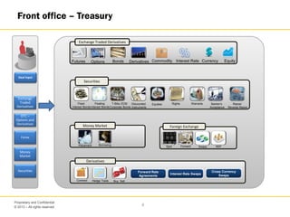 © 2013 – All rights reserved
9
Proprietary and Confidential
Spot
Front office – Treasury
Deal Input
Exchange
Traded
Derivatives
OTC –
Options and
Derivatives
Forex
Money
Market
Securities
Forward Swaps NDFPlacement Borrowing
Hedge TradeContract Buy Sell
Securities
Exchange Traded Derivatives
Futures Options Bonds Derivatives Commodity Interest Rate Currency Equity
Derivatives
Forward Rate
Agreements
Interest Rate Swaps
Cross Currency
Swaps
Foreign Exchange
Fixed
Interest Bonds
Floating
Interest Bonds
T-Bills /ZCB/
Corporate Bonds
Discounted
Instruments
Equities Rights Warrants Banker’s
Acceptance
Repos/
Reverse Repos
Money Market
 