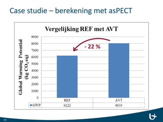 Case studie – berekening met asPECT
15
- 22 %
 