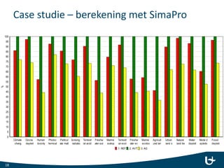 Case studie – berekening met SimaPro
18
Method: ReCiPe Midpoint (H) V1.06 / Europe ReCiPe H / Characterisation
Comparing 1 p '1. REF', 1 p '2. AVT' and 1 p '3. AG';
1. REF 2. AVT 3. AG
Climate
chang
Ozone
depleti
Human
toxicity
Photoc
hemical
Particul
ate matt
Ionising
radiatio
Terrestr
ial acidi
Freshw
ater eut
Marine
eutrop
Terrestr
ial ecot
Freshw
ater ec
Marine
ecotox
Agricult
ural lan
Urban
land o
Natural
land tra
Water
depleti
Metal d
epletio
Fossil
depleti
%
100
95
90
85
80
75
70
65
60
55
50
45
40
35
30
25
20
15
10
5
0
 