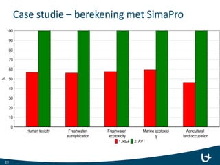 Case studie – berekening met SimaPro
19
Method: ReCiPe Midpoint (H) V1.06 / Europe ReCiPe H / Characterisation
Comparing 1 p '1. REF' with 1 p '2. AVT';
1. REF 2. AVT
Human toxicity Freshwater
eutrophication
Freshwater
ecotoxicity
Marine ecotoxici
ty
Agricultural
land occupation
%
100
90
80
70
60
50
40
30
20
10
0
 