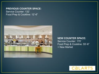 NEW COUNTER SPACE:
Service Counter: 170’
Food Prep & Cookline: 55’-6”
+ New Market
PREVIOUS COUNTER SPACE:
Service Counter: 132’
Food Prep & Cookline: 12’-6”
 