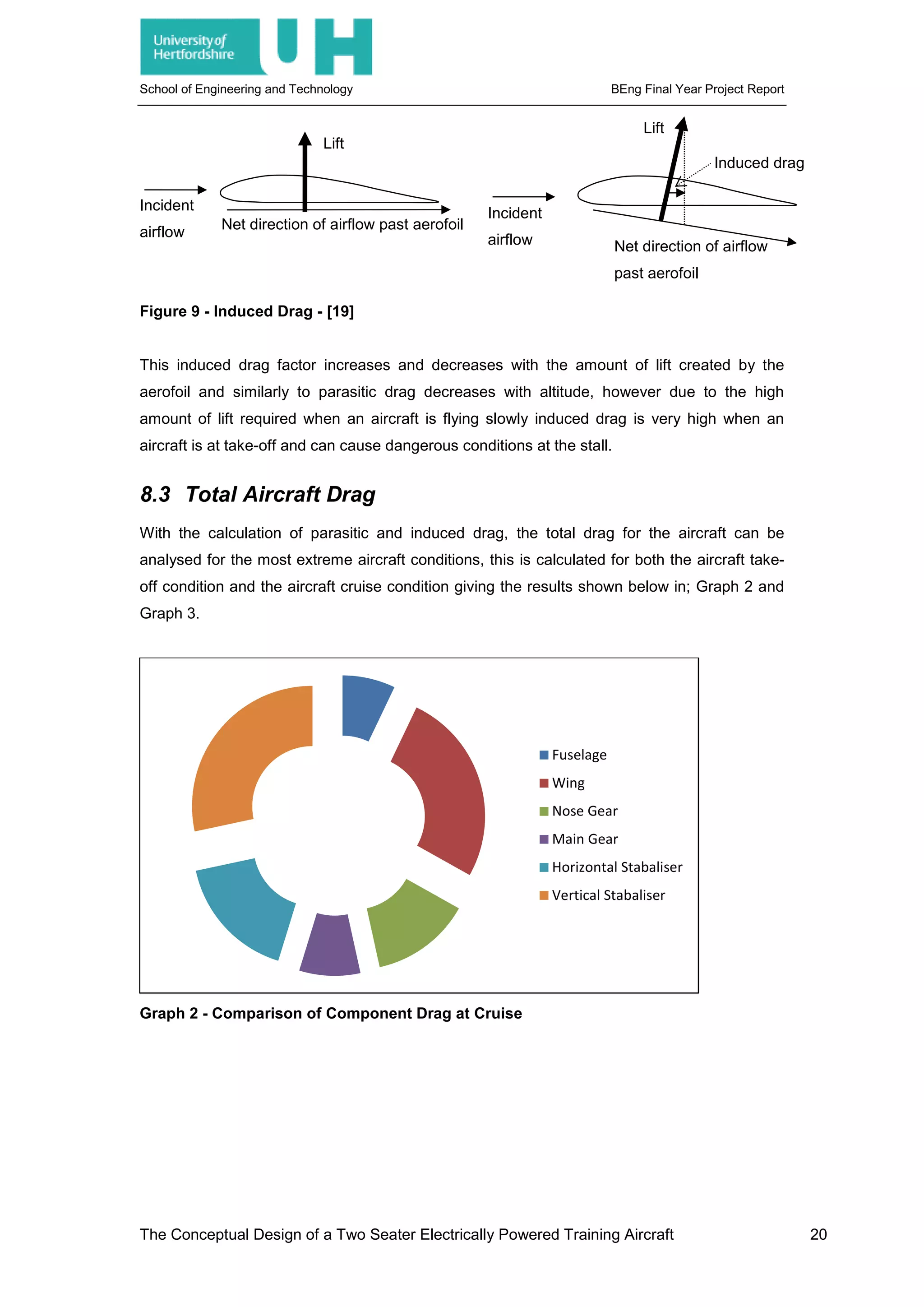 School of Engineering and Technology BEng Final Year Project Report
Figure 9 - Induced Drag - [19]
This induced drag factor increases and decreases with the amount of lift created by the
aerofoil and similarly to parasitic drag decreases with altitude, however due to the high
amount of lift required when an aircraft is flying slowly induced drag is very high when an
aircraft is at take-off and can cause dangerous conditions at the stall.
8.3 Total Aircraft Drag
With the calculation of parasitic and induced drag, the total drag for the aircraft can be
analysed for the most extreme aircraft conditions, this is calculated for both the aircraft take-
off condition and the aircraft cruise condition giving the results shown below in; Graph 2 and
Graph 3.
Graph 2 - Comparison of Component Drag at Cruise
Fuselage
Wing
Nose Gear
Main Gear
Horizontal Stabaliser
Vertical Stabaliser
Incident
airflow
Lift
Net direction of airflow past aerofoil
Net direction of airflow
past aerofoil
Incident
airflow
Induced drag
Lift
The Conceptual Design of a Two Seater Electrically Powered Training Aircraft 20
 