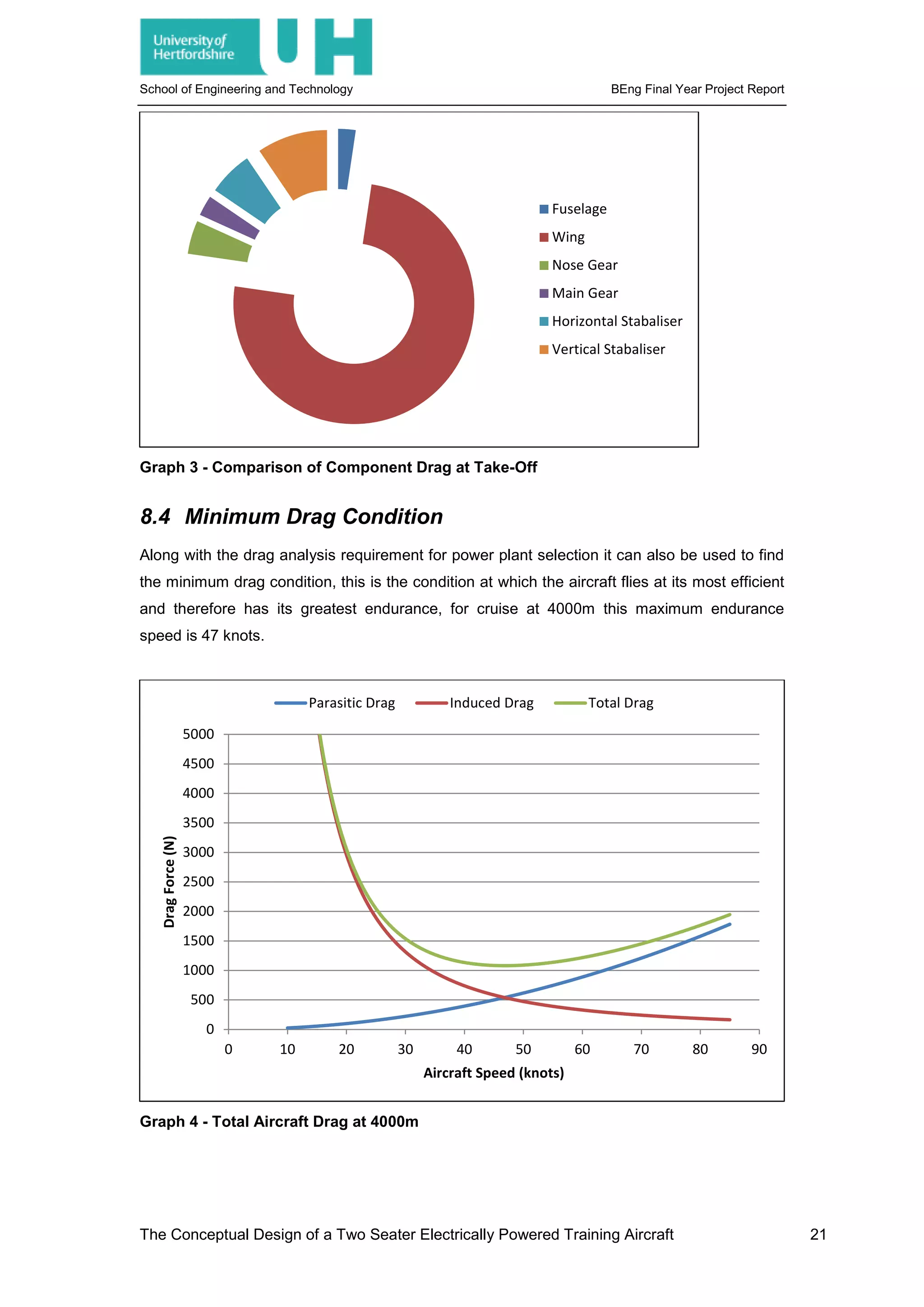 School of Engineering and Technology BEng Final Year Project Report
Graph 3 - Comparison of Component Drag at Take-Off
8.4 Minimum Drag Condition
Along with the drag analysis requirement for power plant selection it can also be used to find
the minimum drag condition, this is the condition at which the aircraft flies at its most efficient
and therefore has its greatest endurance, for cruise at 4000m this maximum endurance
speed is 47 knots.
Graph 4 - Total Aircraft Drag at 4000m
Fuselage
Wing
Nose Gear
Main Gear
Horizontal Stabaliser
Vertical Stabaliser
0
500
1000
1500
2000
2500
3000
3500
4000
4500
5000
0 10 20 30 40 50 60 70 80 90
DragForce(N)
Aircraft Speed (knots)
Parasitic Drag Induced Drag Total Drag
The Conceptual Design of a Two Seater Electrically Powered Training Aircraft 21
 