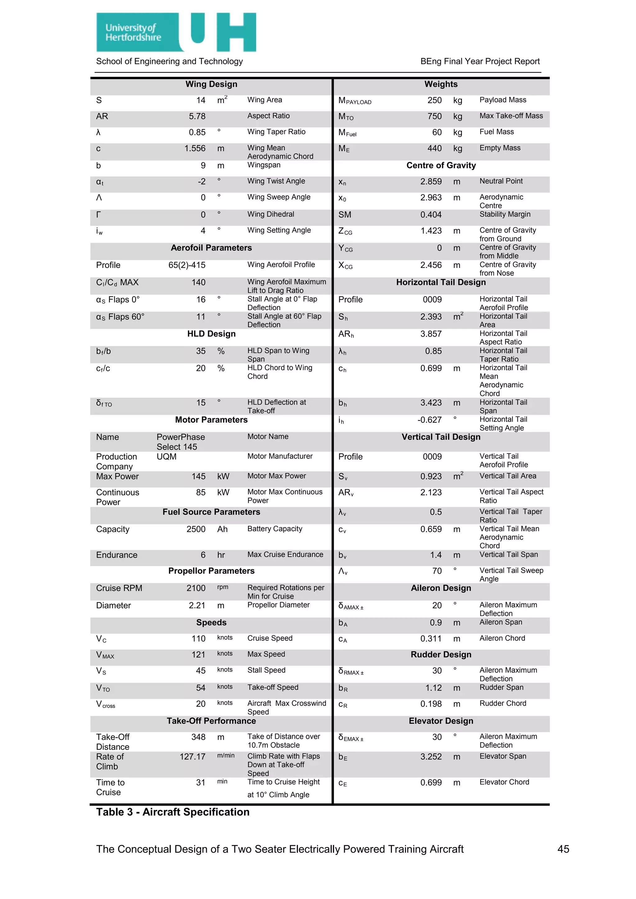 School of Engineering and Technology BEng Final Year Project Report
Wing Design Weights
S 14 m2
Wing Area MPAYLOAD 250 kg Payload Mass
AR 5.78 Aspect Ratio MTO 750 kg Max Take-off Mass
λ 0.85 ° Wing Taper Ratio MFuel 60 kg Fuel Mass
c 1.556 m Wing Mean
Aerodynamic Chord
ME 440 kg Empty Mass
b 9 m Wingspan Centre of Gravity
αt -2 ° Wing Twist Angle xn 2.859 m Neutral Point
Λ 0 ° Wing Sweep Angle x0 2.963 m Aerodynamic
Centre
Γ 0 ° Wing Dihedral SM 0.404 Stability Margin
iw 4 ° Wing Setting Angle ZCG 1.423 m Centre of Gravity
from Ground
Aerofoil Parameters YCG 0 m Centre of Gravity
from Middle
Profile 65(2)-415 Wing Aerofoil Profile XCG 2.456 m Centre of Gravity
from Nose
Cl/Cd MAX 140 Wing Aerofoil Maximum
Lift to Drag Ratio
Horizontal Tail Design
αS Flaps 0° 16 ° Stall Angle at 0° Flap
Deflection
Profile 0009 Horizontal Tail
Aerofoil Profile
αS Flaps 60° 11 ° Stall Angle at 60° Flap
Deflection
Sh 2.393 m2
Horizontal Tail
Area
HLD Design ARh 3.857 Horizontal Tail
Aspect Ratio
bf/b 35 % HLD Span to Wing
Span
λh 0.85 Horizontal Tail
Taper Ratio
cf/c 20 % HLD Chord to Wing
Chord
ch 0.699 m Horizontal Tail
Mean
Aerodynamic
Chord
δf TO 15 ° HLD Deflection at
Take-off
bh 3.423 m Horizontal Tail
Span
Motor Parameters ih -0.627 ° Horizontal Tail
Setting Angle
Name PowerPhase
Select 145
Motor Name Vertical Tail Design
Production
Company
UQM Motor Manufacturer Profile 0009 Vertical Tail
Aerofoil Profile
Max Power 145 kW Motor Max Power Sv 0.923 m2
Vertical Tail Area
Continuous
Power
85 kW Motor Max Continuous
Power
ARv 2.123 Vertical Tail Aspect
Ratio
Fuel Source Parameters λv 0.5 Vertical Tail Taper
Ratio
Capacity 2500 Ah Battery Capacity cv 0.659 m Vertical Tail Mean
Aerodynamic
Chord
Endurance 6 hr Max Cruise Endurance bv 1.4 m Vertical Tail Span
Propellor Parameters Λv 70 ° Vertical Tail Sweep
Angle
Cruise RPM 2100 rpm Required Rotations per
Min for Cruise
Aileron Design
Diameter 2.21 m Propellor Diameter δAMAX ± 20 ° Aileron Maximum
Deflection
Speeds bA 0.9 m Aileron Span
VC 110 knots Cruise Speed cA 0.311 m Aileron Chord
VMAX 121 knots Max Speed Rudder Design
VS 45 knots Stall Speed δRMAX ± 30 ° Aileron Maximum
Deflection
VTO 54 knots Take-off Speed bR 1.12 m Rudder Span
Vcross 20 knots Aircraft Max Crosswind
Speed
cR 0.198 m Rudder Chord
Take-Off Performance Elevator Design
Take-Off
Distance
348 m Take of Distance over
10.7m Obstacle
δEMAX ± 30 ° Aileron Maximum
Deflection
Rate of
Climb
127.17 m/min Climb Rate with Flaps
Down at Take-off
Speed
bE 3.252 m Elevator Span
Time to
Cruise
31 min Time to Cruise Height
at 10° Climb Angle
cE 0.699 m Elevator Chord
Table 3 - Aircraft Specification
The Conceptual Design of a Two Seater Electrically Powered Training Aircraft 45
 