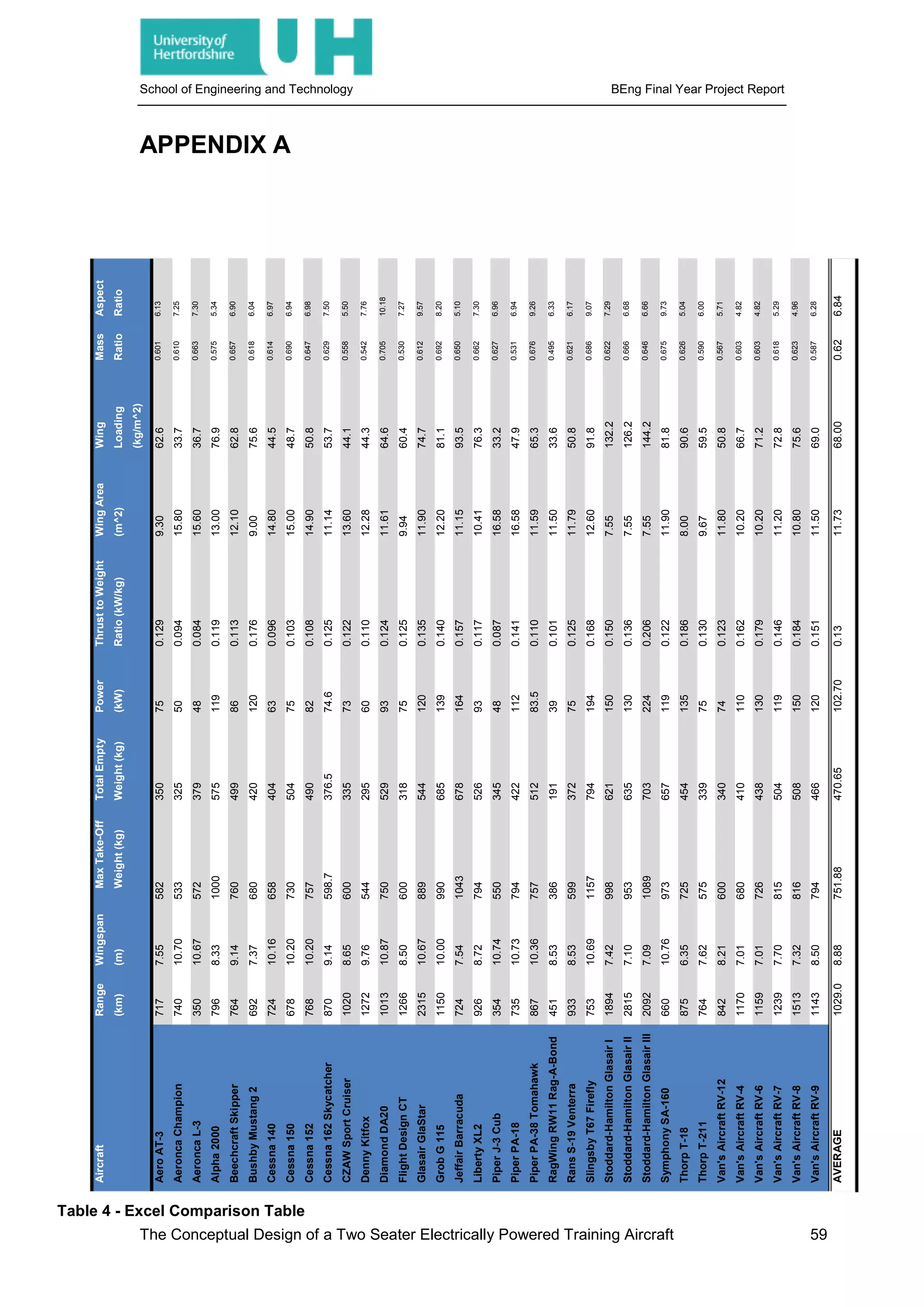 School of Engineering and Technology BEng Final Year Project Report
APPENDIX A
AircraftRange
(km)
Wingspan
(m)
MaxTake-Off
Weight(kg)
TotalEmpty
Weight(kg)
Power
(kW)
ThrusttoWeight
Ratio(kW/kg)
WingArea
(m^2)
Wing
Loading
(kg/m^2)
Mass
Ratio
Aspect
Ratio
AeroAT-37177.55582350750.1299.3062.60.6016.13
AeroncaChampion74010.70533325500.09415.8033.70.6107.25
AeroncaL-335010.67572379480.08415.6036.70.6637.30
Alpha20007968.3310005751190.11913.0076.90.5755.34
BeechcraftSkipper7649.14760499860.11312.1062.80.6576.90
BushbyMustang26927.376804201200.1769.0075.60.6186.04
Cessna14072410.16658404630.09614.8044.50.6146.97
Cessna15067810.20730504750.10315.0048.70.6906.94
Cessna15276810.20757490820.10814.9050.80.6476.98
Cessna162Skycatcher8709.14598.7376.574.60.12511.1453.70.6297.50
CZAWSportCruiser10208.65600335730.12213.6044.10.5585.50
DennyKitfox12729.76544295600.11012.2844.30.5427.76
DiamondDA20101310.87750529930.12411.6164.60.70510.18
FlightDesignCT12668.50600318750.1259.9460.40.5307.27
GlasairGlaStar231510.678895441200.13511.9074.70.6129.57
GrobG115115010.009906851390.14012.2081.10.6928.20
JeffairBarracuda7247.5410436781640.15711.1593.50.6505.10
LibertyXL29268.72794526930.11710.4176.30.6627.30
PiperJ-3Cub35410.74550345480.08716.5833.20.6276.96
PiperPA-1873510.737944221120.14116.5847.90.5316.94
PiperPA-38Tomahawk86710.3675751283.50.11011.5965.30.6769.26
RagWingRW11Rag-A-Bond4518.53386191390.10111.5033.60.4956.33
RansS-19Venterra9338.53599372750.12511.7950.80.6216.17
SlingsbyT67Firefly75310.6911577941940.16812.6091.80.6869.07
Stoddard-HamiltonGlasairI18947.429986211500.1507.55132.20.6227.29
Stoddard-HamiltonGlasairII28157.109536351300.1367.55126.20.6666.68
Stoddard-HamiltonGlasairIII20927.0910897032240.2067.55144.20.6466.66
SymphonySA-16066010.769736571190.12211.9081.80.6759.73
ThorpT-188756.357254541350.1868.0090.60.6265.04
ThorpT-2117647.62575339750.1309.6759.50.5906.00
Van'sAircraftRV-128428.21600340740.12311.8050.80.5675.71
Van'sAircraftRV-411707.016804101100.16210.2066.70.6034.82
Van'sAircraftRV-611597.017264381300.17910.2071.20.6034.82
Van'sAircraftRV-712397.708155041190.14611.2072.80.6185.29
Van'sAircraftRV-815137.328165081500.18410.8075.60.6234.96
Van'sAircraftRV-911438.507944661200.15111.5069.00.5876.28
AVERAGE1029.08.88751.88470.65102.700.1311.7368.000.626.84
Table 4 - Excel Comparison Table
The Conceptual Design of a Two Seater Electrically Powered Training Aircraft 59
 