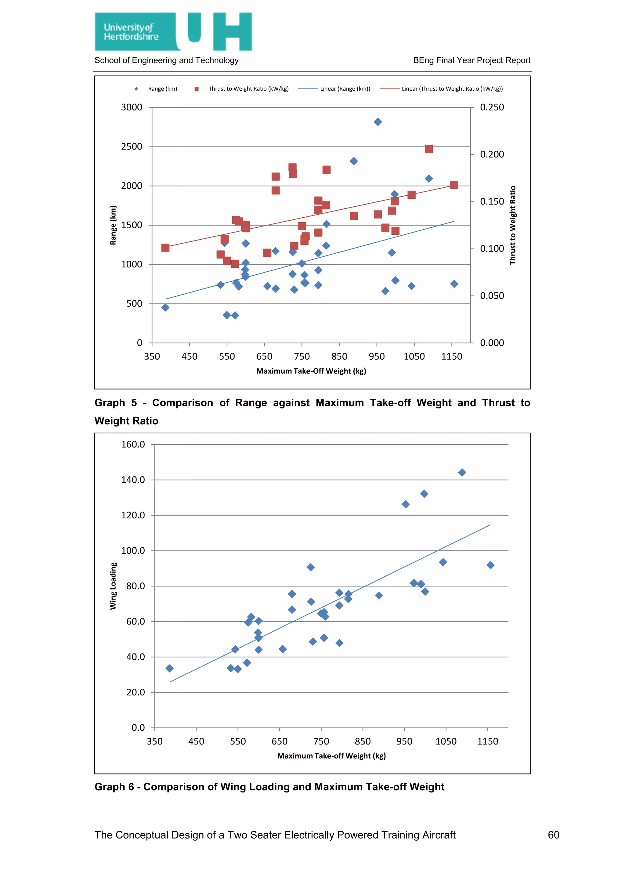 School of Engineering and Technology BEng Final Year Project Report
Graph 5 - Comparison of Range against Maximum Take-off Weight and Thrust to
Weight Ratio
Graph 6 - Comparison of Wing Loading and Maximum Take-off Weight
0.000
0.050
0.100
0.150
0.200
0.250
0
500
1000
1500
2000
2500
3000
350 450 550 650 750 850 950 1050 1150
ThrusttoWeightRatio
Range(km)
Maximum Take-Off Weight (kg)
Range (km) Thrust to Weight Ratio (kW/kg) Linear (Range (km)) Linear (Thrust to Weight Ratio (kW/kg))
0.0
20.0
40.0
60.0
80.0
100.0
120.0
140.0
160.0
350 450 550 650 750 850 950 1050 1150
WingLoading
Maximum Take-off Weight (kg)
The Conceptual Design of a Two Seater Electrically Powered Training Aircraft 60
 