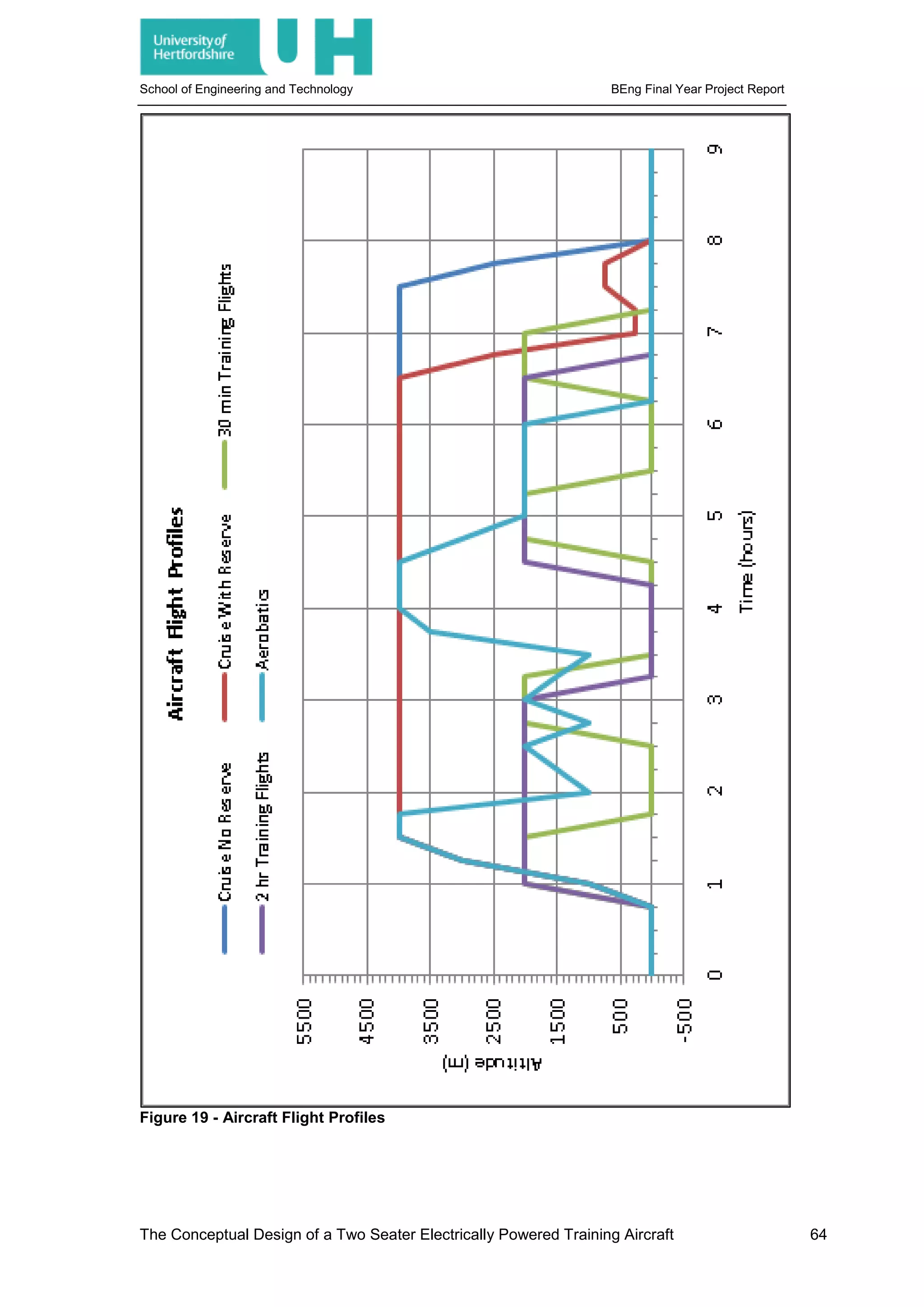 School of Engineering and Technology BEng Final Year Project Report
Figure 19 - Aircraft Flight Profiles
The Conceptual Design of a Two Seater Electrically Powered Training Aircraft 64
 