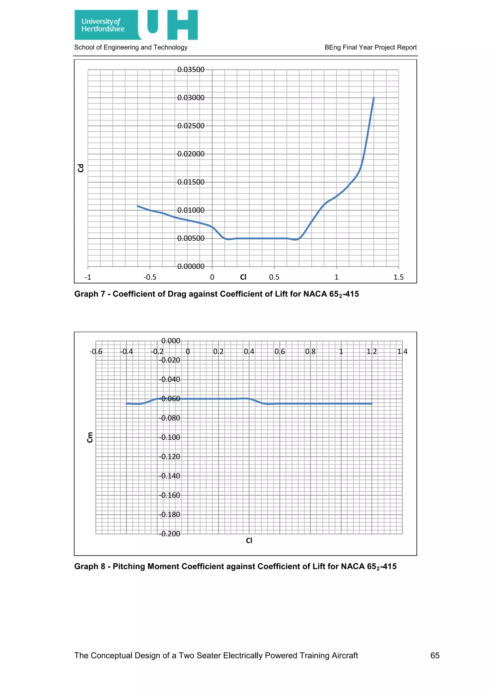 School of Engineering and Technology BEng Final Year Project Report
Graph 7 - Coefficient of Drag against Coefficient of Lift for NACA 652-415
Graph 8 - Pitching Moment Coefficient against Coefficient of Lift for NACA 652-415
0.00000
0.00500
0.01000
0.01500
0.02000
0.02500
0.03000
0.03500
-1 -0.5 0 0.5 1 1.5
Cd
Cl
-0.200
-0.180
-0.160
-0.140
-0.120
-0.100
-0.080
-0.060
-0.040
-0.020
0.000
-0.6 -0.4 -0.2 0 0.2 0.4 0.6 0.8 1 1.2 1.4
Cm
Cl
The Conceptual Design of a Two Seater Electrically Powered Training Aircraft 65
 