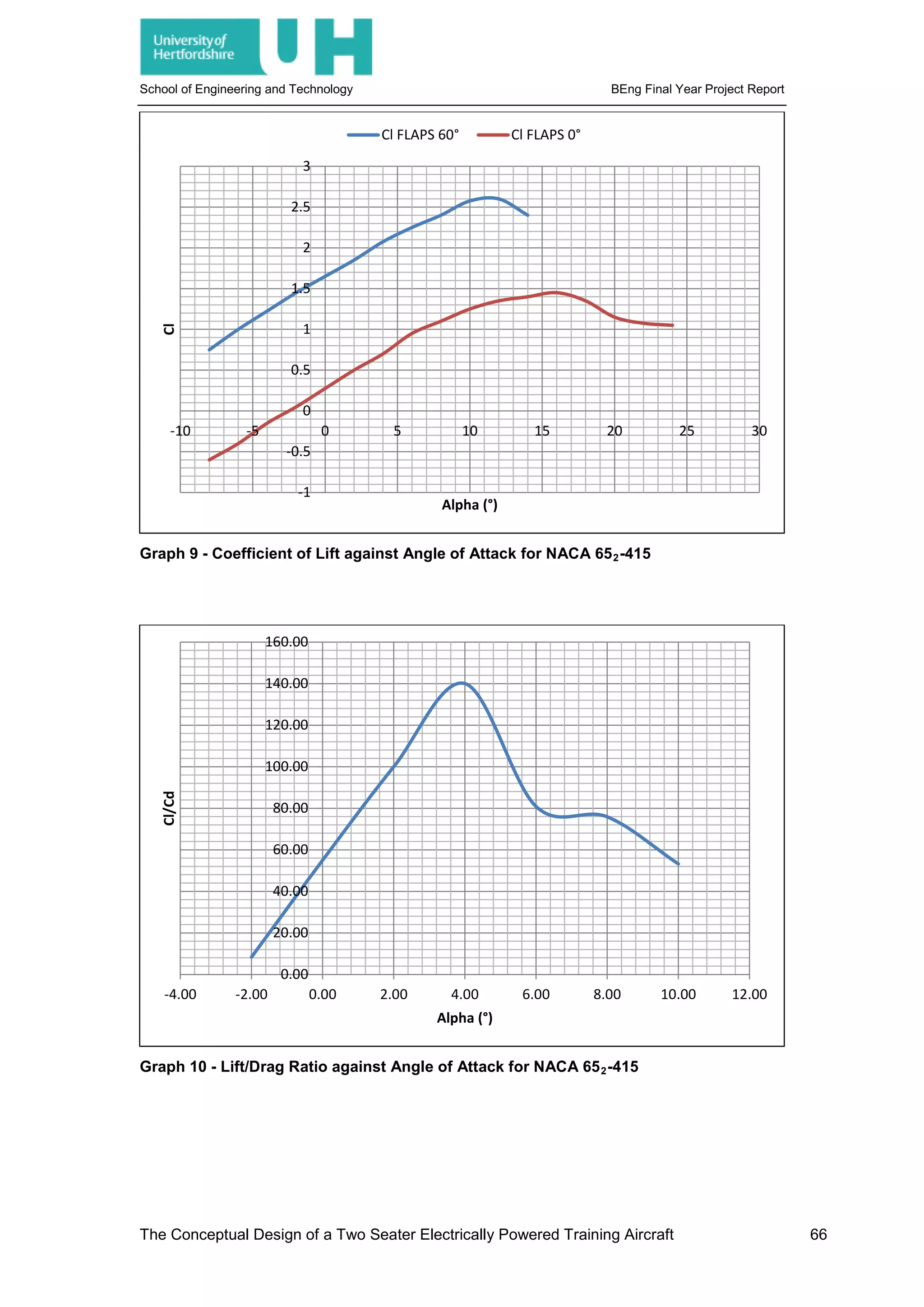 School of Engineering and Technology BEng Final Year Project Report
Graph 9 - Coefficient of Lift against Angle of Attack for NACA 652-415
Graph 10 - Lift/Drag Ratio against Angle of Attack for NACA 652-415
-1
-0.5
0
0.5
1
1.5
2
2.5
3
-10 -5 0 5 10 15 20 25 30
Cl
Alpha (°)
Cl FLAPS 60° Cl FLAPS 0°
0.00
20.00
40.00
60.00
80.00
100.00
120.00
140.00
160.00
-4.00 -2.00 0.00 2.00 4.00 6.00 8.00 10.00 12.00
Cl/Cd
Alpha (°)
The Conceptual Design of a Two Seater Electrically Powered Training Aircraft 66
 