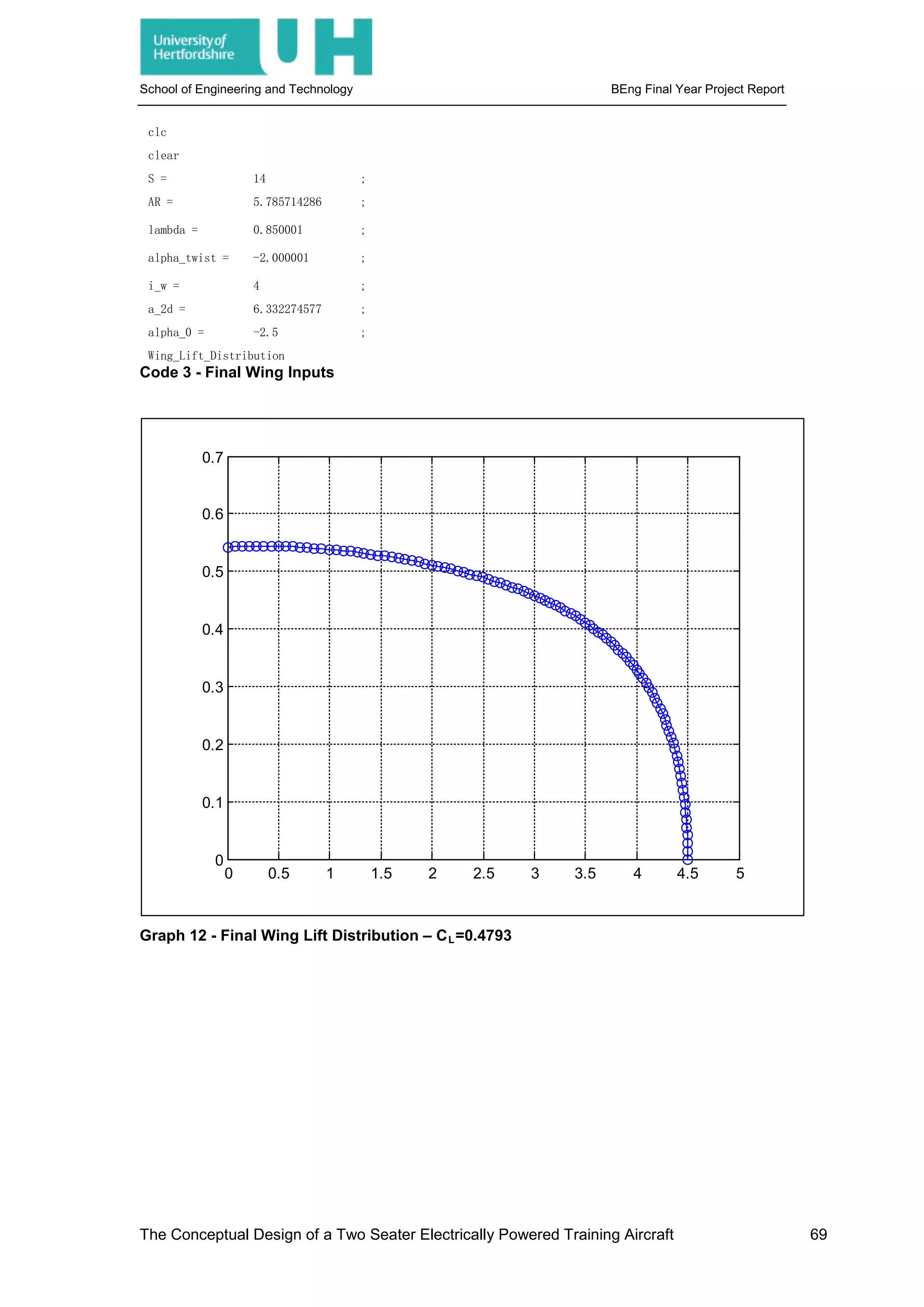 School of Engineering and Technology BEng Final Year Project Report
clc
clear
S = 14 ;
AR = 5.785714286 ;
lambda = 0.850001 ;
alpha_twist = -2.000001 ;
i_w = 4 ;
a_2d = 6.332274577 ;
alpha_0 = -2.5 ;
Wing_Lift_Distribution
Code 3 - Final Wing Inputs
Graph 12 - Final Wing Lift Distribution – CL=0.4793
0 0.5 1 1.5 2 2.5 3 3.5 4 4.5 5
0
0.1
0.2
0.3
0.4
0.5
0.6
0.7
The Conceptual Design of a Two Seater Electrically Powered Training Aircraft 69
 