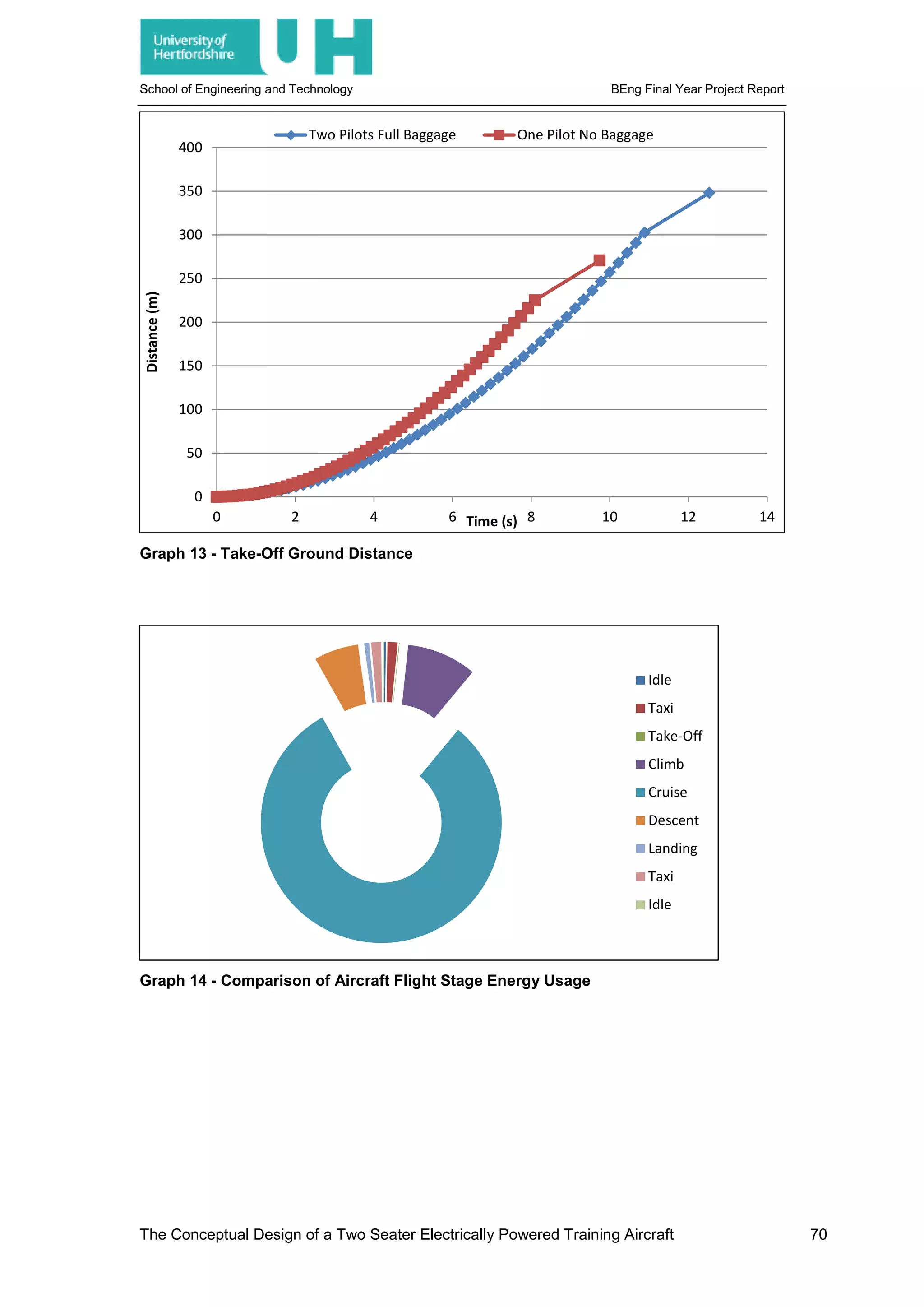 School of Engineering and Technology BEng Final Year Project Report
Graph 13 - Take-Off Ground Distance
Graph 14 - Comparison of Aircraft Flight Stage Energy Usage
0
50
100
150
200
250
300
350
400
0 2 4 6 8 10 12 14
Distance(m)
Time (s)
Two Pilots Full Baggage One Pilot No Baggage
Idle
Taxi
Take-Off
Climb
Cruise
Descent
Landing
Taxi
Idle
The Conceptual Design of a Two Seater Electrically Powered Training Aircraft 70
 