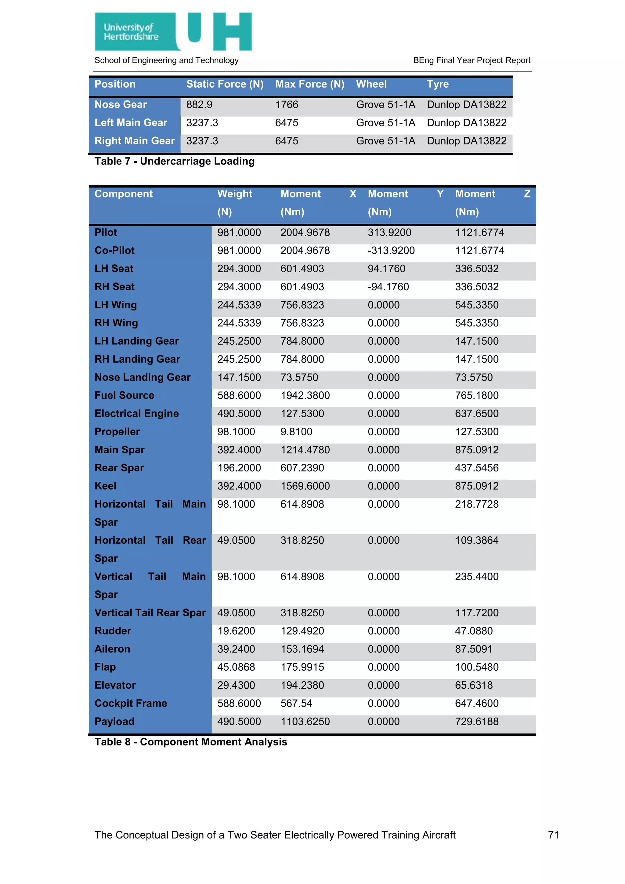School of Engineering and Technology BEng Final Year Project Report
Position Static Force (N) Max Force (N) Wheel Tyre
Nose Gear 882.9 1766 Grove 51-1A Dunlop DA13822
Left Main Gear 3237.3 6475 Grove 51-1A Dunlop DA13822
Right Main Gear 3237.3 6475 Grove 51-1A Dunlop DA13822
Table 7 - Undercarriage Loading
Component Weight
(N)
Moment X
(Nm)
Moment Y
(Nm)
Moment Z
(Nm)
Pilot 981.0000 2004.9678 313.9200 1121.6774
Co-Pilot 981.0000 2004.9678 -313.9200 1121.6774
LH Seat 294.3000 601.4903 94.1760 336.5032
RH Seat 294.3000 601.4903 -94.1760 336.5032
LH Wing 244.5339 756.8323 0.0000 545.3350
RH Wing 244.5339 756.8323 0.0000 545.3350
LH Landing Gear 245.2500 784.8000 0.0000 147.1500
RH Landing Gear 245.2500 784.8000 0.0000 147.1500
Nose Landing Gear 147.1500 73.5750 0.0000 73.5750
Fuel Source 588.6000 1942.3800 0.0000 765.1800
Electrical Engine 490.5000 127.5300 0.0000 637.6500
Propeller 98.1000 9.8100 0.0000 127.5300
Main Spar 392.4000 1214.4780 0.0000 875.0912
Rear Spar 196.2000 607.2390 0.0000 437.5456
Keel 392.4000 1569.6000 0.0000 875.0912
Horizontal Tail Main
Spar
98.1000 614.8908 0.0000 218.7728
Horizontal Tail Rear
Spar
49.0500 318.8250 0.0000 109.3864
Vertical Tail Main
Spar
98.1000 614.8908 0.0000 235.4400
Vertical Tail Rear Spar 49.0500 318.8250 0.0000 117.7200
Rudder 19.6200 129.4920 0.0000 47.0880
Aileron 39.2400 153.1694 0.0000 87.5091
Flap 45.0868 175.9915 0.0000 100.5480
Elevator 29.4300 194.2380 0.0000 65.6318
Cockpit Frame 588.6000 567.54 0.0000 647.4600
Payload 490.5000 1103.6250 0.0000 729.6188
Table 8 - Component Moment Analysis
The Conceptual Design of a Two Seater Electrically Powered Training Aircraft 71
 