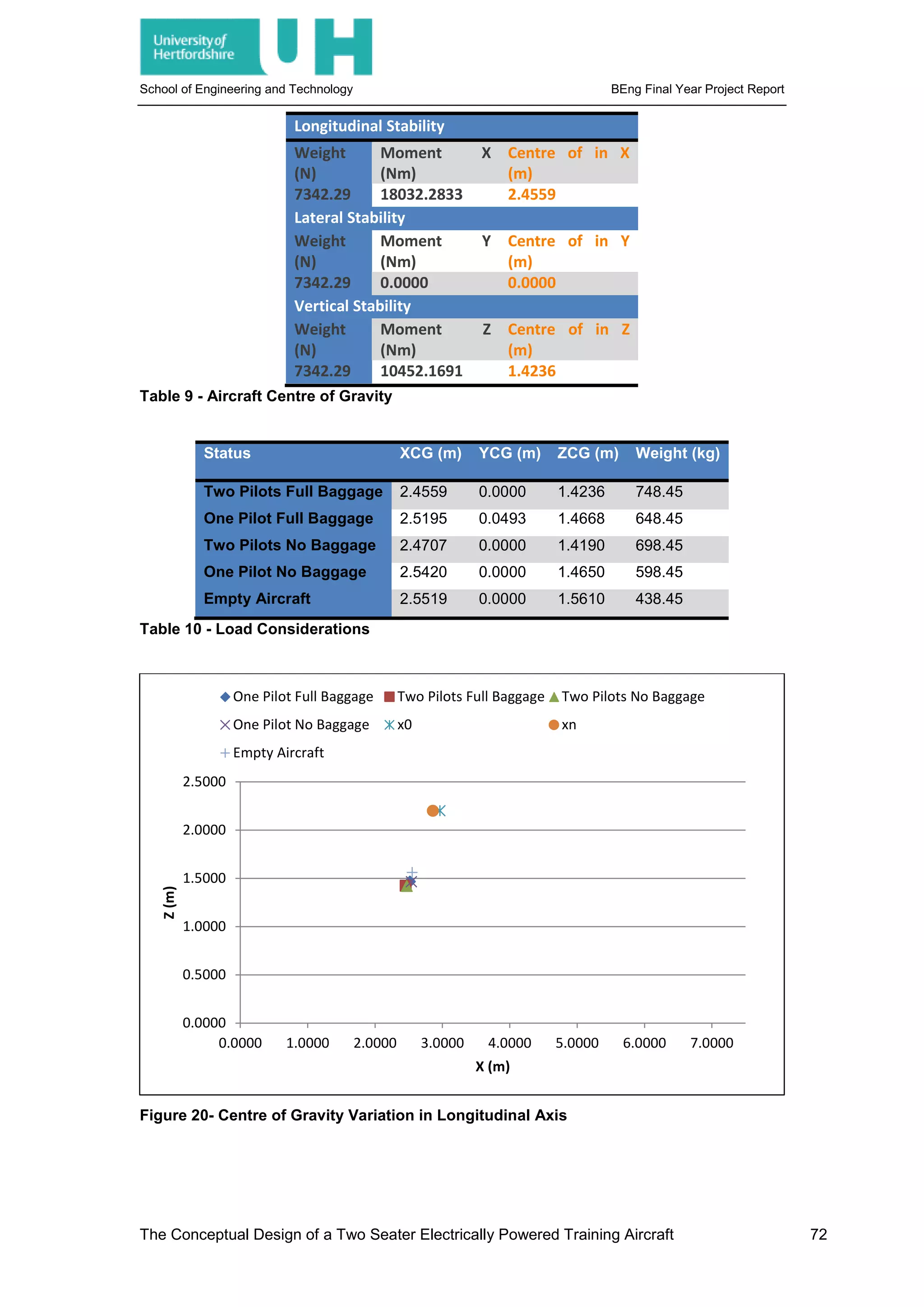 School of Engineering and Technology BEng Final Year Project Report
Longitudinal Stability
Weight
(N)
Moment X
(Nm)
Centre of in X
(m)
7342.29 18032.2833 2.4559
Lateral Stability
Weight
(N)
Moment Y
(Nm)
Centre of in Y
(m)
7342.29 0.0000 0.0000
Vertical Stability
Weight
(N)
Moment Z
(Nm)
Centre of in Z
(m)
7342.29 10452.1691 1.4236
Table 9 - Aircraft Centre of Gravity
Status XCG (m) YCG (m) ZCG (m) Weight (kg)
Two Pilots Full Baggage 2.4559 0.0000 1.4236 748.45
One Pilot Full Baggage 2.5195 0.0493 1.4668 648.45
Two Pilots No Baggage 2.4707 0.0000 1.4190 698.45
One Pilot No Baggage 2.5420 0.0000 1.4650 598.45
Empty Aircraft 2.5519 0.0000 1.5610 438.45
Table 10 - Load Considerations
Figure 20- Centre of Gravity Variation in Longitudinal Axis
0.0000
0.5000
1.0000
1.5000
2.0000
2.5000
0.0000 1.0000 2.0000 3.0000 4.0000 5.0000 6.0000 7.0000
Z(m)
X (m)
One Pilot Full Baggage Two Pilots Full Baggage Two Pilots No Baggage
One Pilot No Baggage x0 xn
Empty Aircraft
The Conceptual Design of a Two Seater Electrically Powered Training Aircraft 72
 
