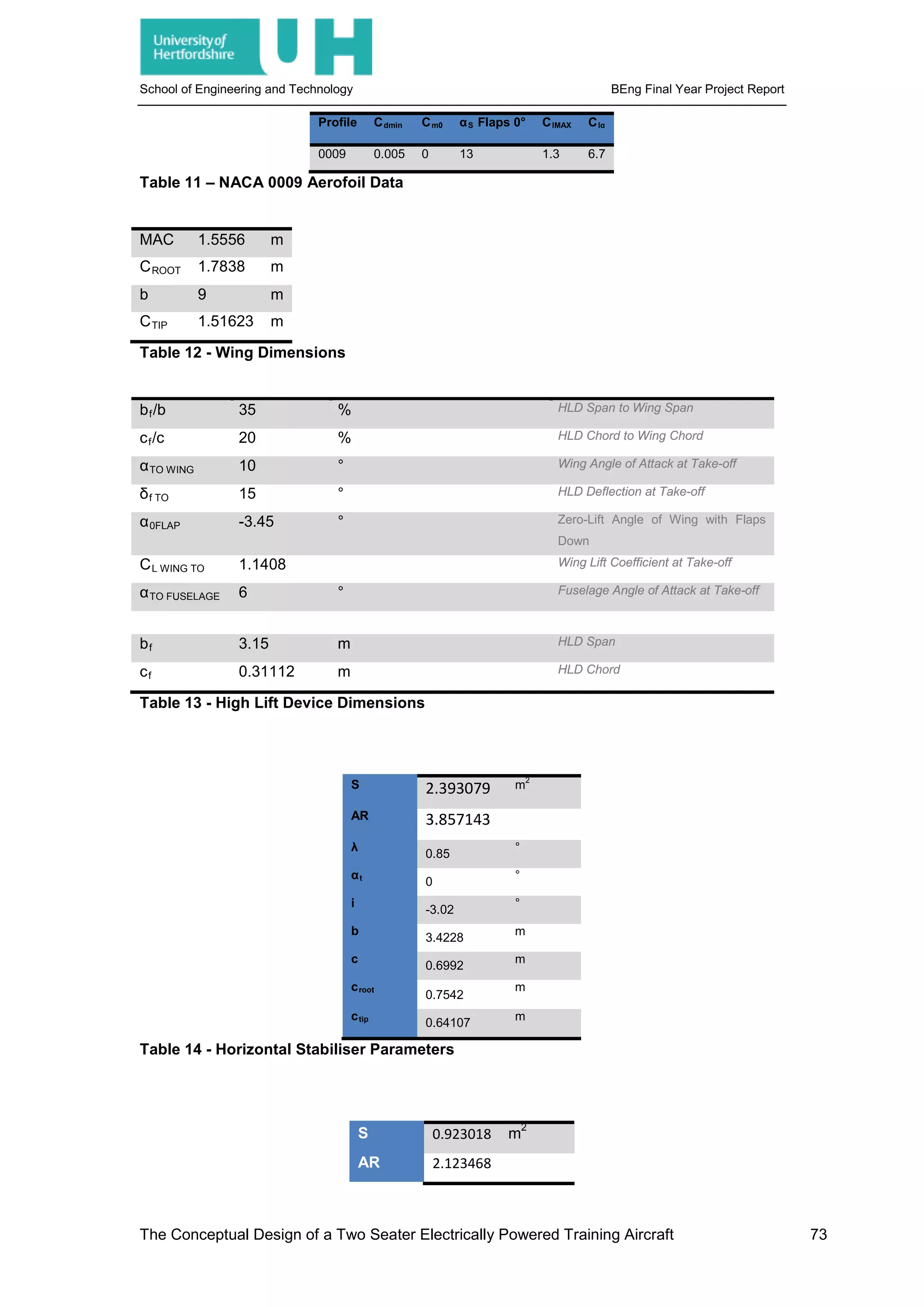 School of Engineering and Technology BEng Final Year Project Report
Profile Cdmin Cm0 αS Flaps 0° ClMAX Clα
0009 0.005 0 13 1.3 6.7
Table 11 – NACA 0009 Aerofoil Data
MAC 1.5556 m
CROOT 1.7838 m
b 9 m
CTIP 1.51623 m
Table 12 - Wing Dimensions
bf/b 35 % HLD Span to Wing Span
cf/c 20 % HLD Chord to Wing Chord
αTO WING 10 ° Wing Angle of Attack at Take-off
δf TO 15 ° HLD Deflection at Take-off
α0FLAP -3.45 ° Zero-Lift Angle of Wing with Flaps
Down
CL WING TO 1.1408 Wing Lift Coefficient at Take-off
αTO FUSELAGE 6 ° Fuselage Angle of Attack at Take-off
bf 3.15 m HLD Span
cf 0.31112 m HLD Chord
Table 13 - High Lift Device Dimensions
S 2.393079 m2
AR 3.857143
λ
0.85
°
αt
0
°
i
-3.02
°
b
3.4228
m
c
0.6992
m
croot
0.7542
m
ctip
0.64107
m
Table 14 - Horizontal Stabiliser Parameters
S 0.923018 m
2
AR 2.123468
The Conceptual Design of a Two Seater Electrically Powered Training Aircraft 73
 