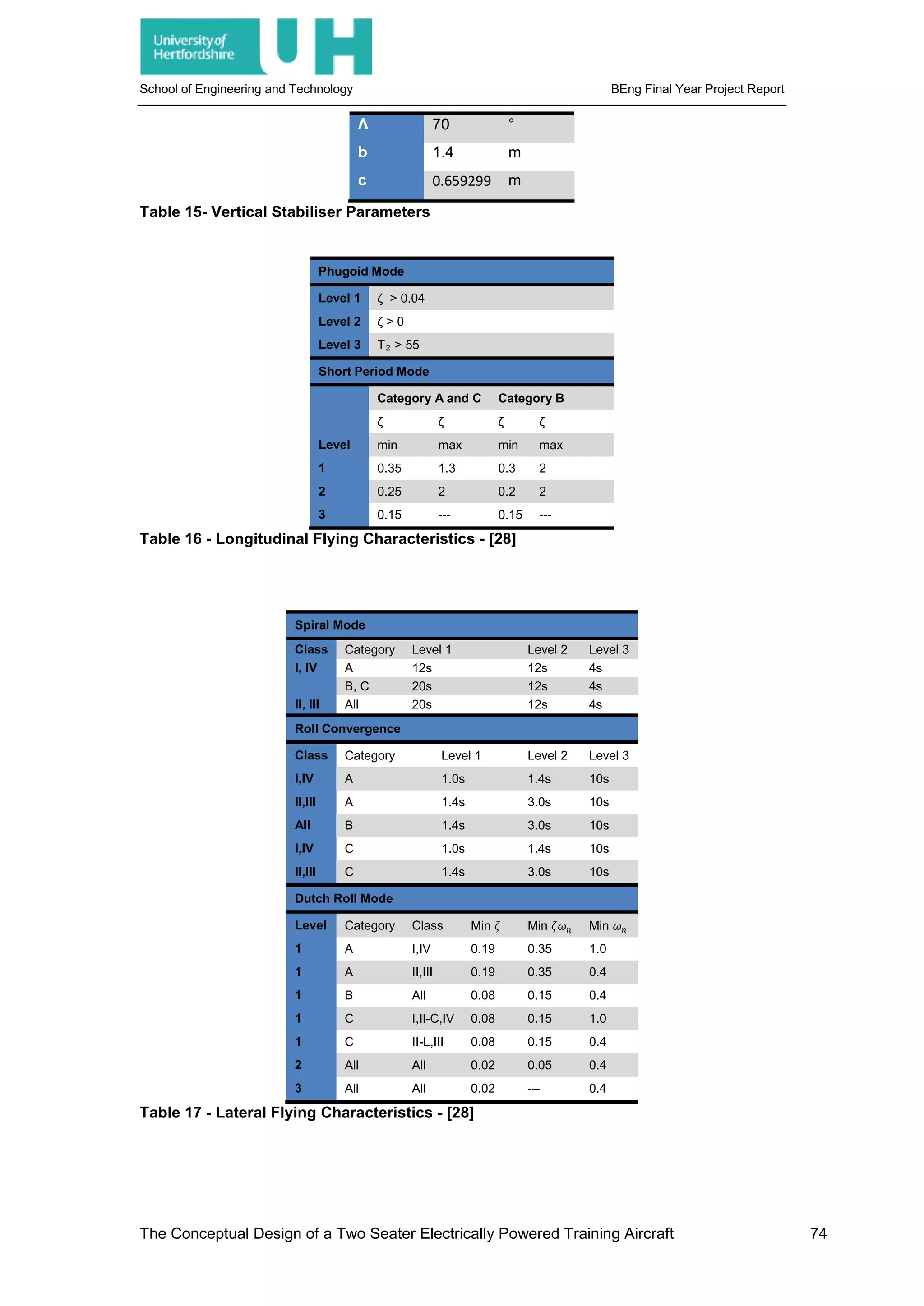 School of Engineering and Technology BEng Final Year Project Report
Λ 70 °
b 1.4 m
c 0.659299 m
Table 15- Vertical Stabiliser Parameters
Phugoid Mode
Level 1 ζ > 0.04
Level 2 ζ > 0
Level 3 T2 > 55
Short Period Mode
Category A and C Category B
ζ ζ ζ ζ
Level min max min max
1 0.35 1.3 0.3 2
2 0.25 2 0.2 2
3 0.15 --- 0.15 ---
Table 16 - Longitudinal Flying Characteristics - [28]
Spiral Mode
Class Category Level 1 Level 2 Level 3
I, IV A 12s 12s 4s
B, C 20s 12s 4s
II, III All 20s 12s 4s
Roll Convergence
Class Category Level 1 Level 2 Level 3
I,IV A 1.0s 1.4s 10s
II,III A 1.4s 3.0s 10s
All B 1.4s 3.0s 10s
I,IV C 1.0s 1.4s 10s
II,III C 1.4s 3.0s 10s
Dutch Roll Mode
Level Category Class Min 𝜁𝜁 Min 𝜁𝜁𝜔𝜔𝑛𝑛 Min 𝜔𝜔𝑛𝑛
1 A I,IV 0.19 0.35 1.0
1 A II,III 0.19 0.35 0.4
1 B All 0.08 0.15 0.4
1 C I,II-C,IV 0.08 0.15 1.0
1 C II-L,III 0.08 0.15 0.4
2 All All 0.02 0.05 0.4
3 All All 0.02 --- 0.4
Table 17 - Lateral Flying Characteristics - [28]
The Conceptual Design of a Two Seater Electrically Powered Training Aircraft 74
 